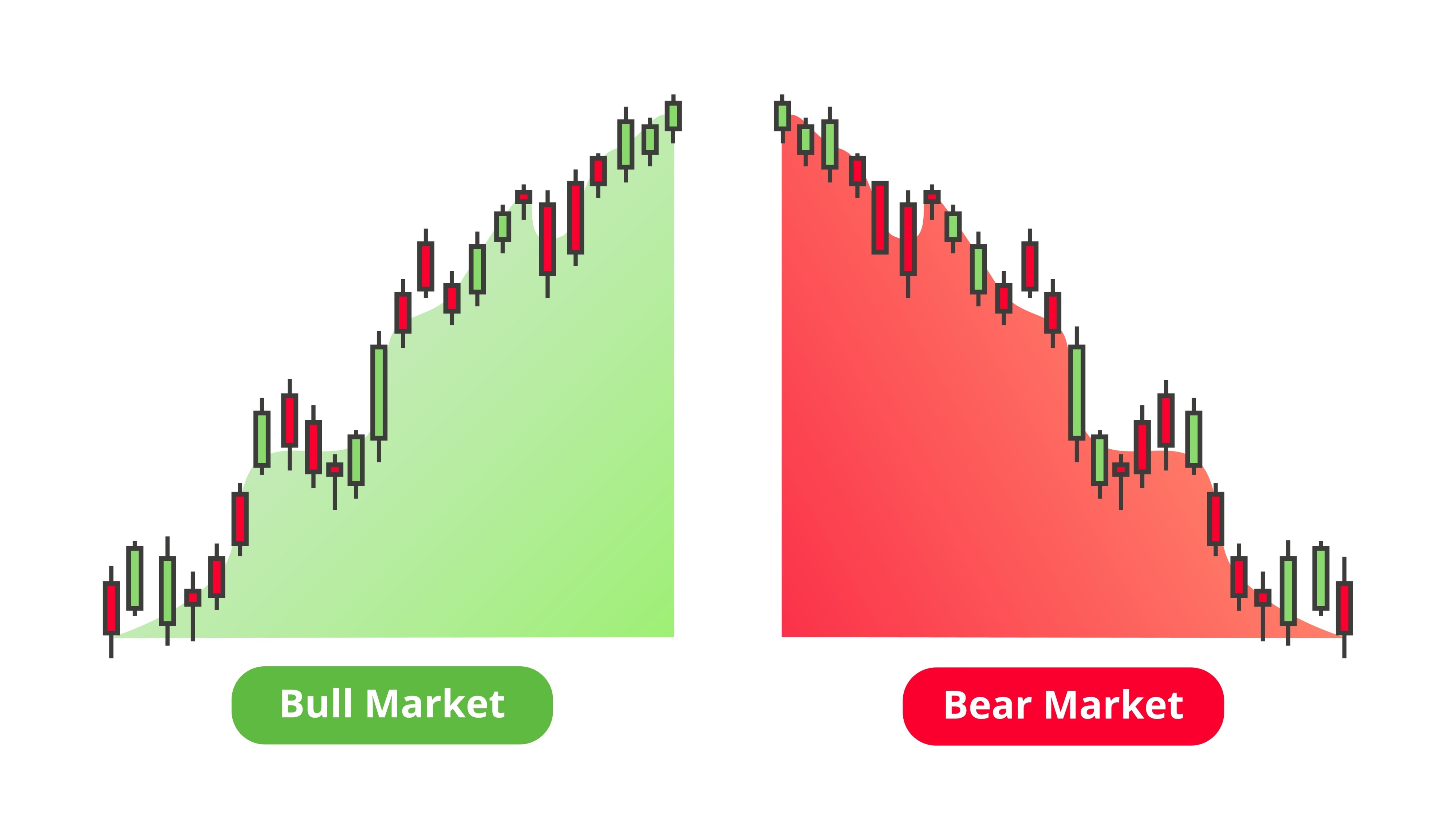 Vergleich Bullen- vs. Bärenmarkt