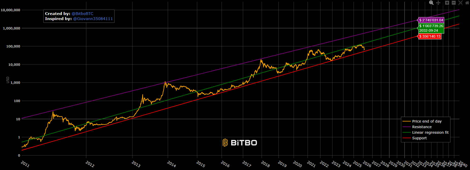 Bitcoin Powerlaw Projection