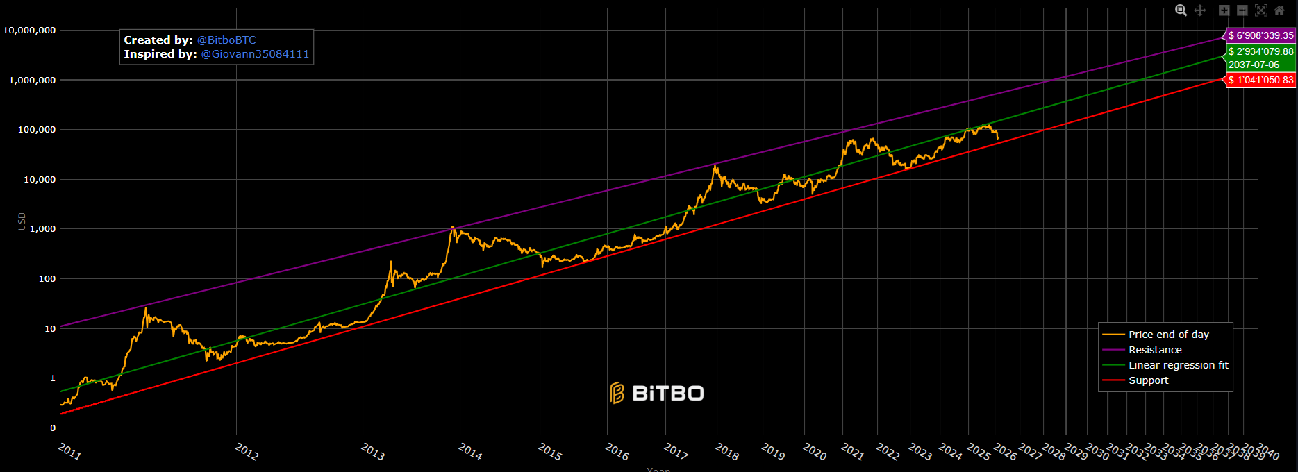 Bitcoin Powerlaw Chart